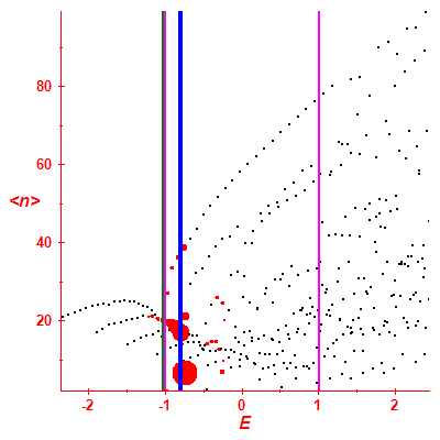 Peres lattice <N>